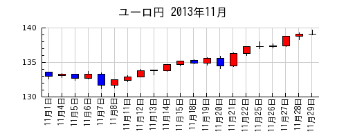 ユーロ円の2013年11月のチャート