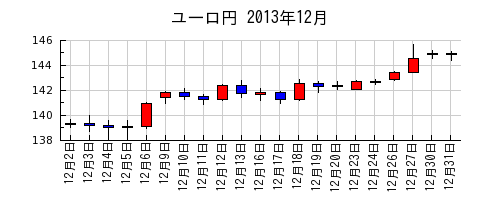 ユーロ円の2013年12月のチャート