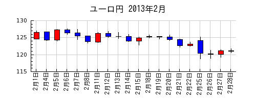 ユーロ円の2013年2月のチャート