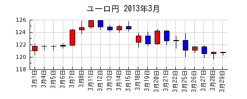 ユーロ円の2013年3月のチャート