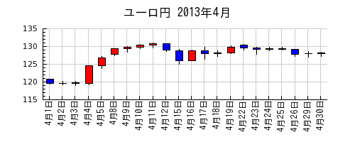 ユーロ円の2013年4月のチャート