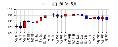 ユーロ円の2013年5月のチャート