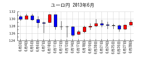 ユーロ円の2013年6月のチャート