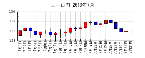 ユーロ円の2013年7月のチャート