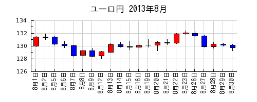 ユーロ円の2013年8月のチャート