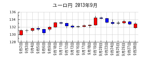ユーロ円の2013年9月のチャート