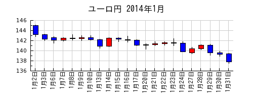 ユーロ円の2014年1月のチャート
