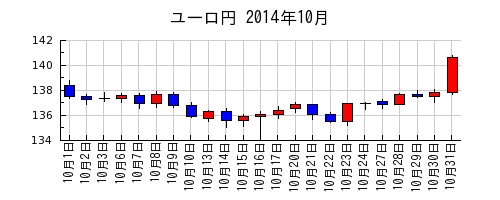 ユーロ円の2014年10月のチャート