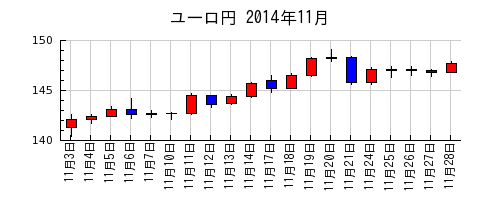 ユーロ円の2014年11月のチャート