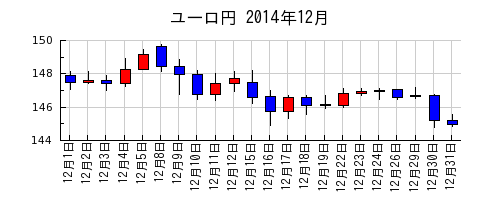 ユーロ円の2014年12月のチャート
