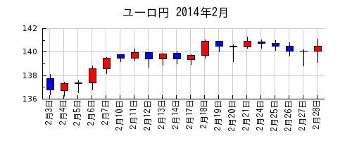 ユーロ円の2014年2月のチャート