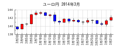ユーロ円の2014年3月のチャート