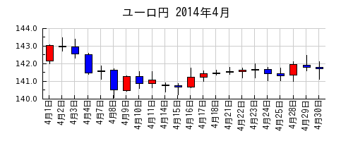 ユーロ円の2014年4月のチャート