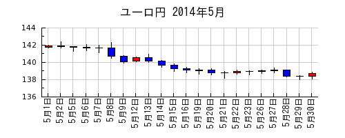 ユーロ円の2014年5月のチャート