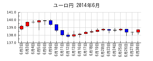 ユーロ円の2014年6月のチャート