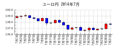 ユーロ円の2014年7月のチャート