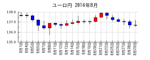 ユーロ円の2014年8月のチャート