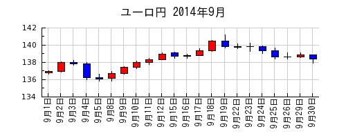 ユーロ円の2014年9月のチャート