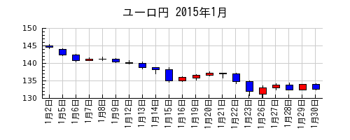 ユーロ円の2015年1月のチャート