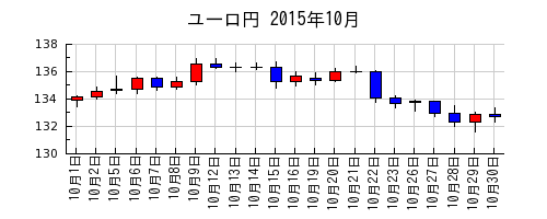 ユーロ円の2015年10月のチャート