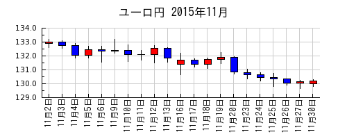ユーロ円の2015年11月のチャート