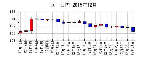 ユーロ円の2015年12月のチャート