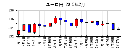 ユーロ円の2015年2月のチャート