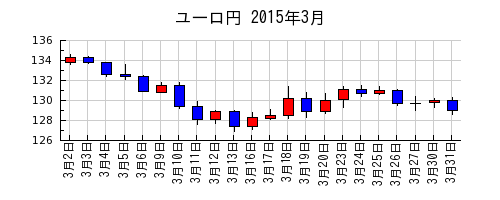 ユーロ円の2015年3月のチャート