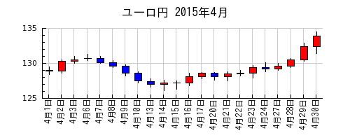 ユーロ円の2015年4月のチャート