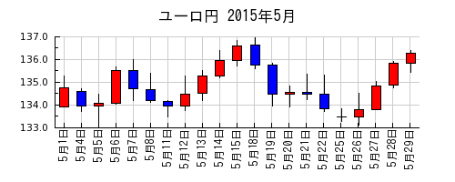 ユーロ円の2015年5月のチャート