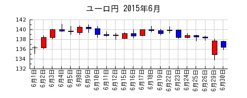 ユーロ円の2015年6月のチャート