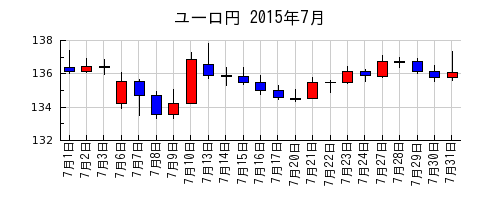 ユーロ円の2015年7月のチャート