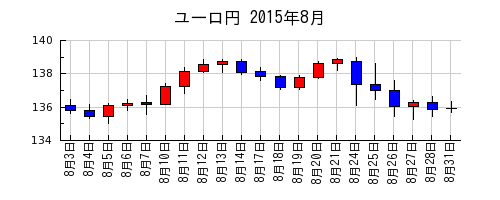 ユーロ円の2015年8月のチャート