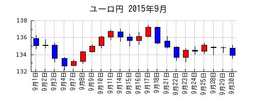 ユーロ円の2015年9月のチャート