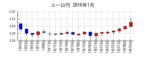 ユーロ円の2016年1月のチャート