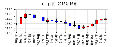ユーロ円の2016年10月のチャート
