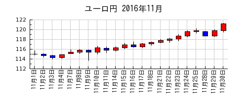 ユーロ円の2016年11月のチャート