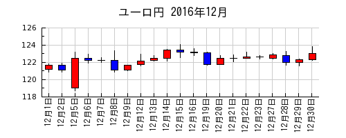 ユーロ円の2016年12月のチャート