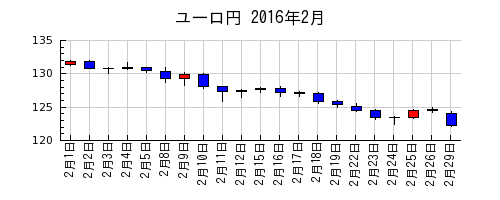 ユーロ円の2016年2月のチャート