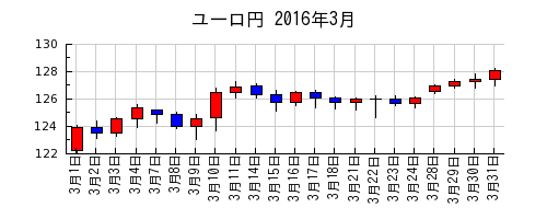 ユーロ円の2016年3月のチャート