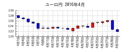 ユーロ円の2016年4月のチャート