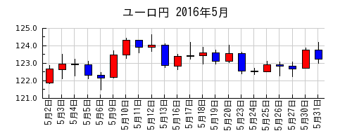 ユーロ円の2016年5月のチャート