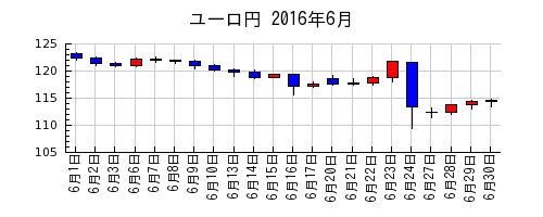 ユーロ円の2016年6月のチャート