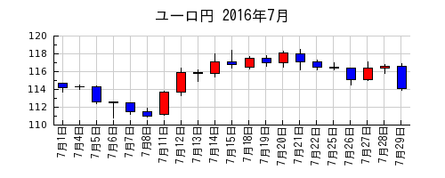 ユーロ円の2016年7月のチャート