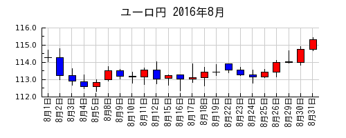 ユーロ円の2016年8月のチャート
