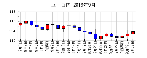 ユーロ円の2016年9月のチャート