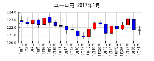 ユーロ円の2017年1月のチャート