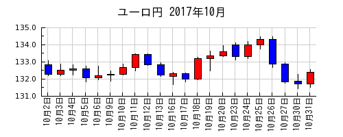ユーロ円の2017年10月のチャート