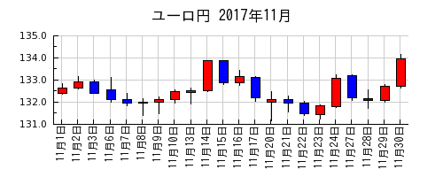 ユーロ円の2017年11月のチャート