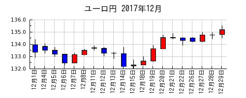 ユーロ円の2017年12月のチャート